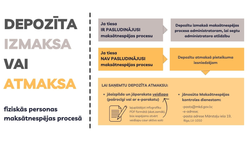 Infografika: Depozīta atmaksa fiziskai personai
