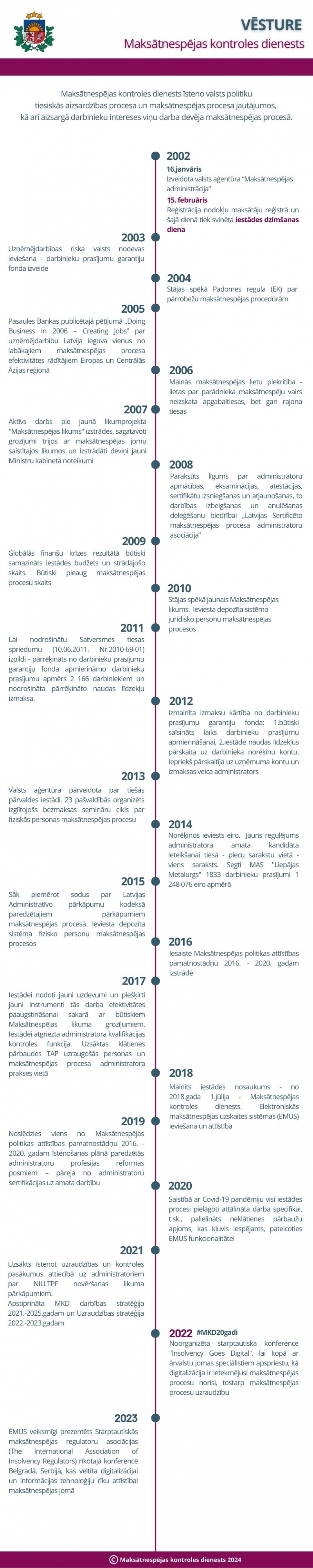 MKD vēsture. Gada skaitļi un fakti.