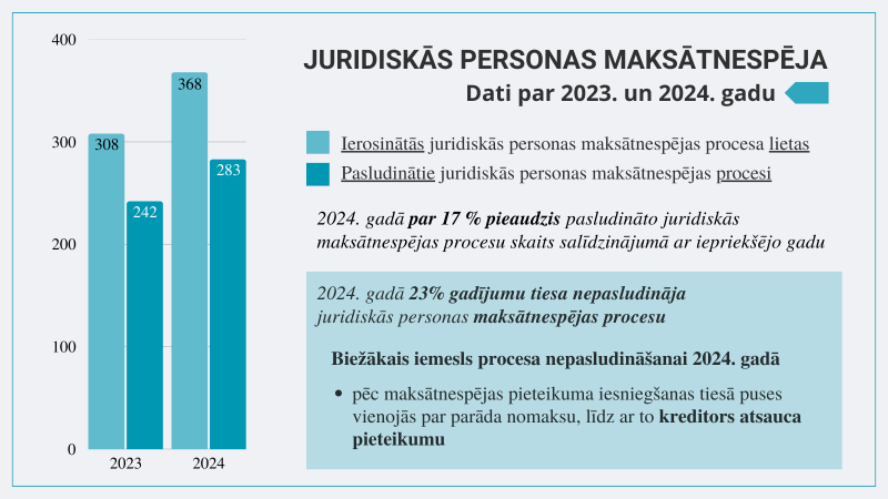 Datu vizualizācija_juridiskās personas maksātnespējas procesu datu salīdzinājums 2023. un 2024.gadā