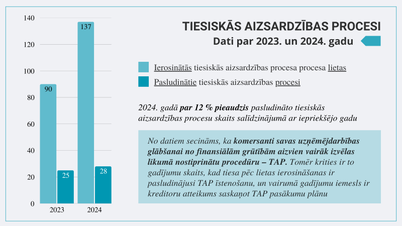 Datu vizualizācija_tiesiskās aizsardzības procesu datu salīdzinājums 2023. un 2024.gadā