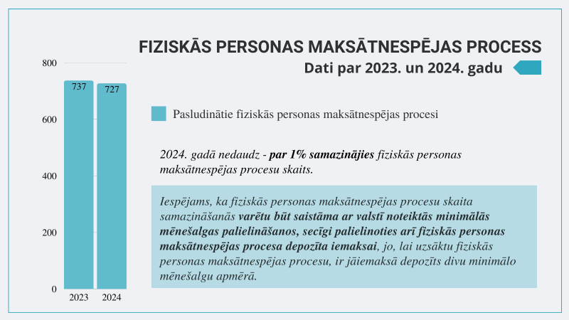 Datu vizualizācija_fiziskās personas maksātnespējas procesu datu salīdzinājums 2023. un 2024.gadā